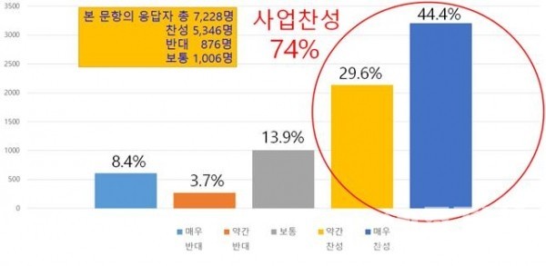 민간공원 특례사업에 대한 의견 찬·반