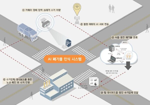 대전 서구 AI 기반 스마트 생활폐기물 시스템 개념도/사진제공=대전 서구청