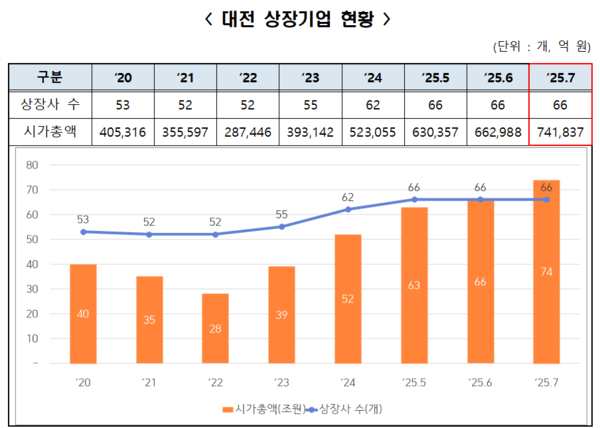 2025년 7월 대전 상장기업 현황/사진제공=대전테크노파크