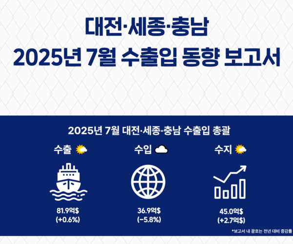 ‘2025년 7월 대전세종충남 수출입 동향’ 보고서/사진제공=한국무역협회(KITA) 대전세종충남지역본부