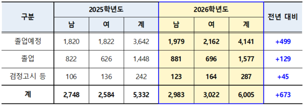 2026학년도 대학수학능력시험 원서접수 결과(2025학년도 대비)/참고자료제공=세종시교육청