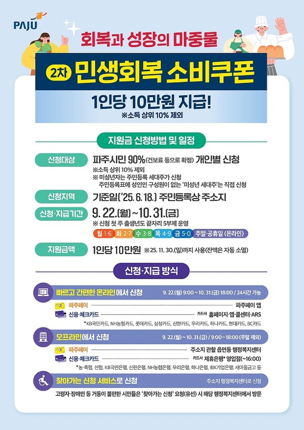 파주시는 민생경제 회복을 위해 정부가 추진하는 ‘민생회복 소비쿠폰’ 2차 지급을 오는 22일부터 내달 말까지 지급한다. (사진=파주시)
