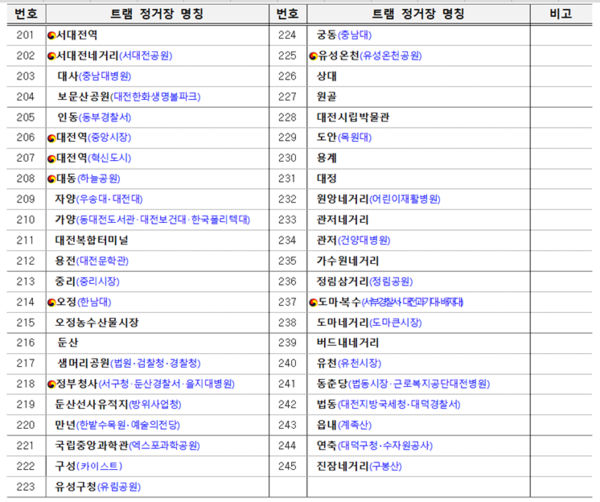대전 도시철도 2호선 45개 트램 정거장 이름/사진제공=대전시청