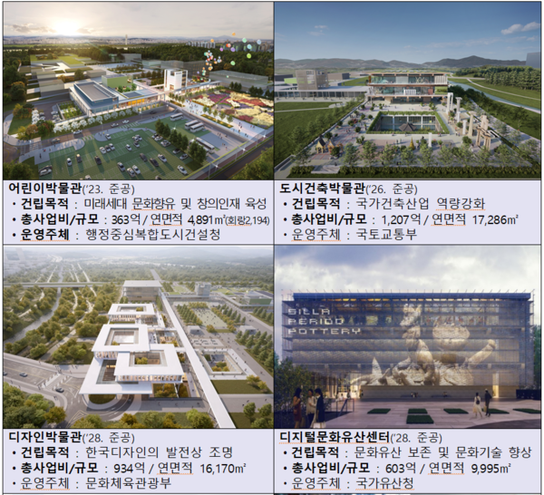 행복도시 내 건립 중인 박물관/사진제공=행복청