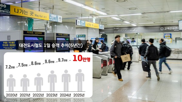 대전교통공사 도시철도 1일 승객 추이. 배경은 대전역 대합실에서 KTX로 이동중인 시민 모습/사진제공=대전교통공사
